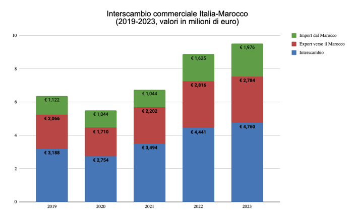Grafico Interscambio Marocco 2